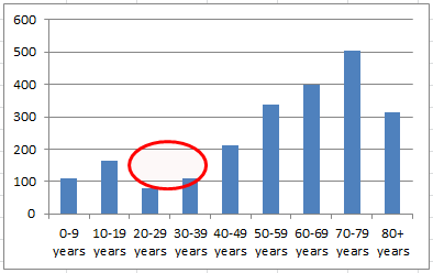 Arnside Population Histogram