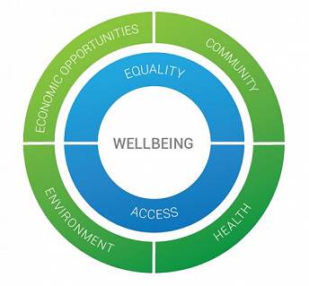 The ACT Blog: A Rural Wellbeing Framework and Guide for Policy Makers