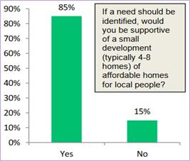 Supportive of affordable homes in Arnside.
